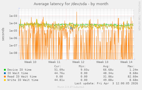 Average latency for /dev/sda